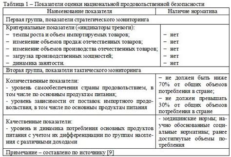 индикаторы и критерии продовольственной безопасности